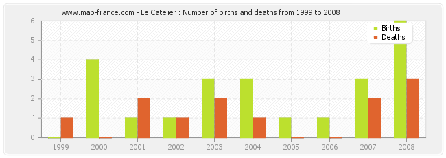 Le Catelier : Number of births and deaths from 1999 to 2008